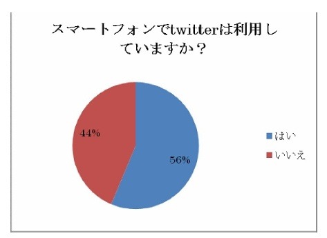 スマートフォンでTwitterを利用していますか？