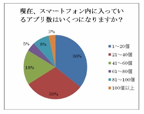 現在、スマートフォン内に入っているアプリ数はいくつですか？