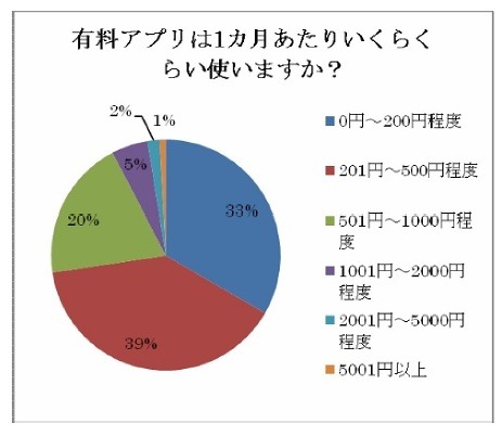 有料アプリは1か月あたりいくらくらい使いますか？