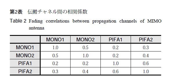 第2表：伝搬チャネル間の相関係数