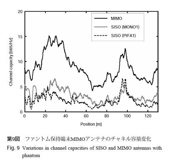 第9図：ファントム保持端末MIMOアンテナのチャネル容量変化