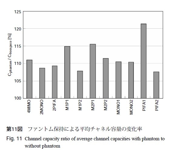 第11図：ファントム保持による平均チャネル容量の変化率