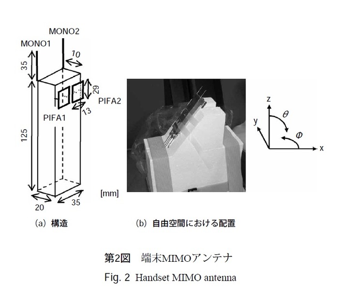 第2図：端末MIMOアンテナ