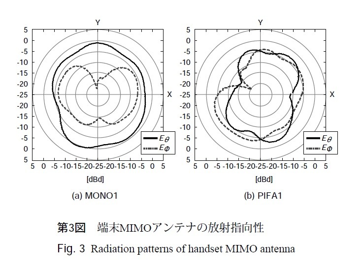 第3図：端末MIMOアンテナの放射指向性