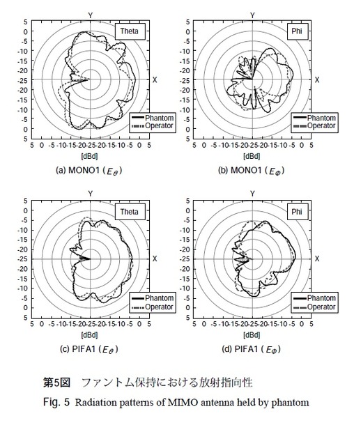 第5図：ファントム保持における放射指向性