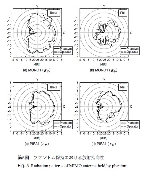 第5図：ファントム保持における放射指向性