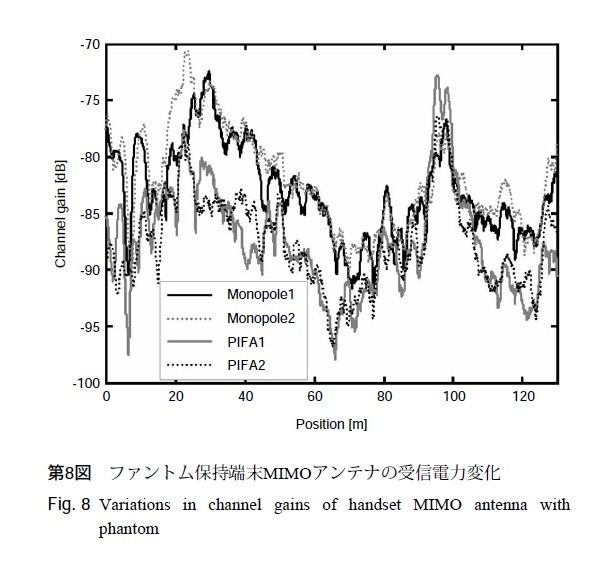 第8図：ファントム保持端末MIMOアンテナの受信電力変化