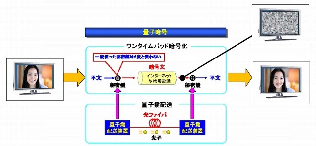 量子暗号における操作の概要