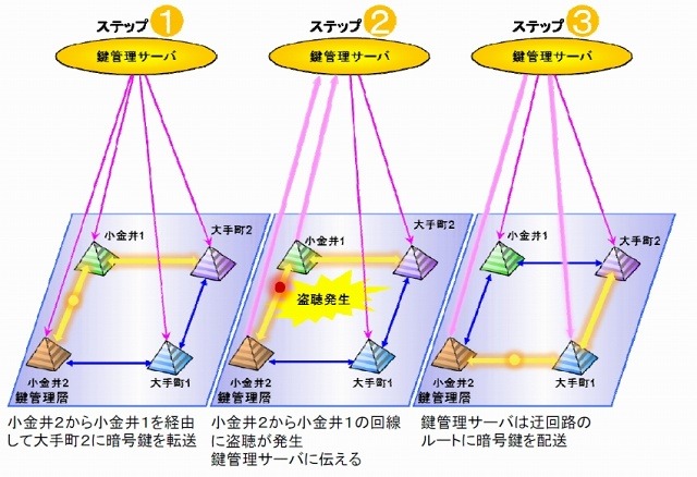 経路切り替えによる秘匿通信の維持の仕組み