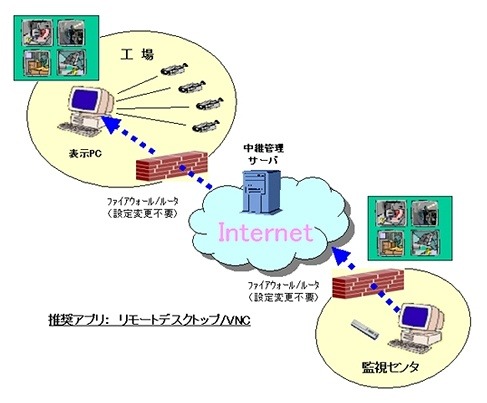 「マジックコネクト」利用イメージ例（遠隔での映像監視）