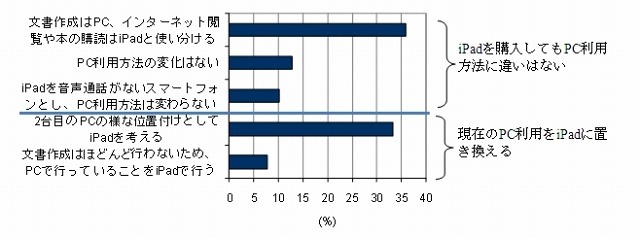 iPadによってPCの利用方法が変わりますか？（IDC Japan, 10/2010）