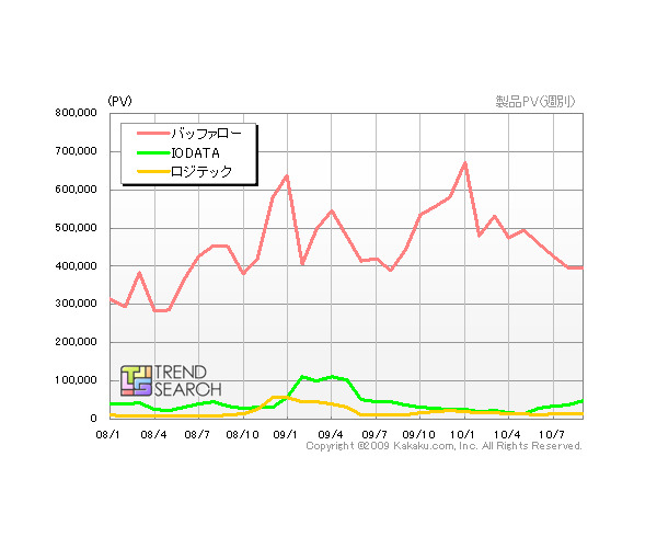 「外付けHDDのメーカー別PV推移」（カカクコム調べ）