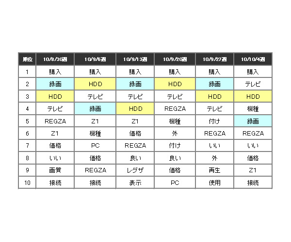 「東芝 液晶テレビのクチコミワードランキング」（カカクコム調べ）