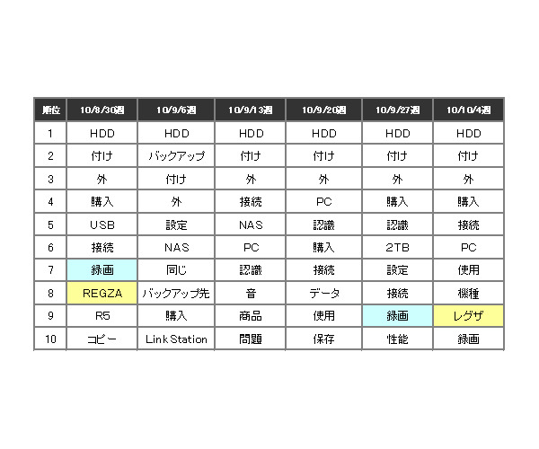 「外付けHDD バッファローのクチコミワードランキング」（カカクコム調べ）