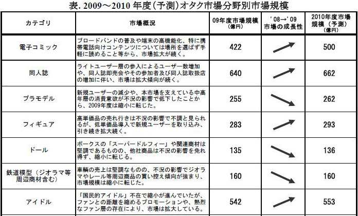 「オタク市場」に関する調査結果
