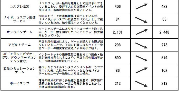 「オタク市場」に関する調査結果