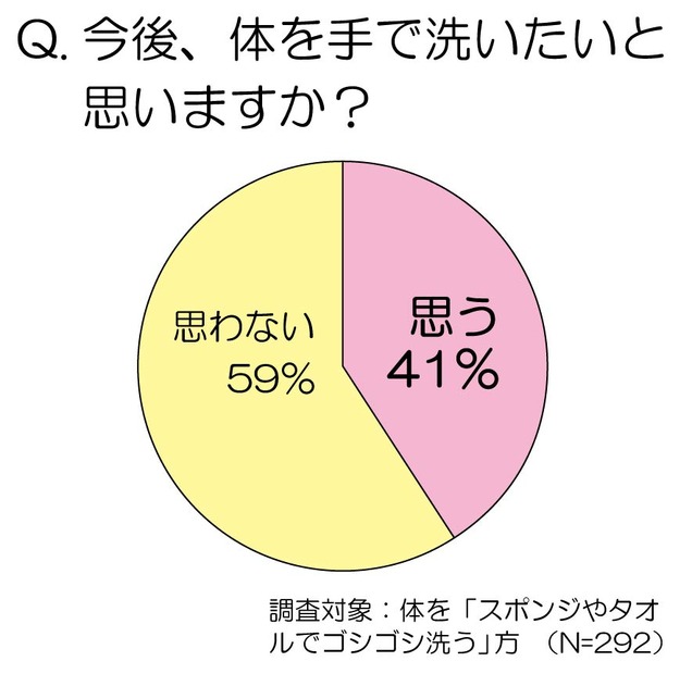 今後、体を手で洗いたいと思いますか？