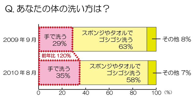 あなたの体の洗い方は？