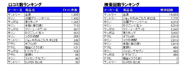 クチコミ数／検索回数ランキング