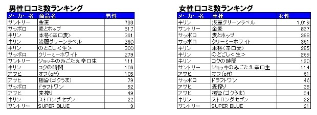 男性／女性クチコミ数ランキング