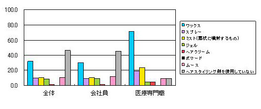スタイリング剤の使用状況