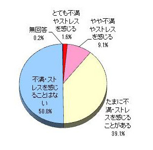 デジタル家電購入者の半数が製品に対してストレス抱える