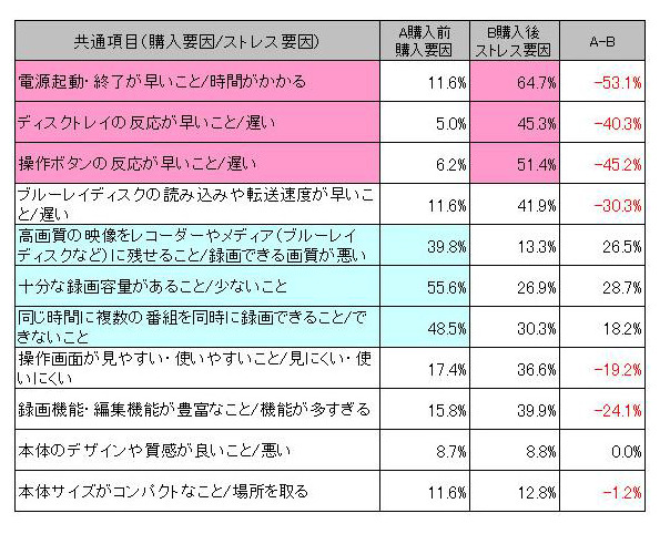 購入要因とストレス要因の割合比較（例：ブルーレイディスクレコーダー購入者）