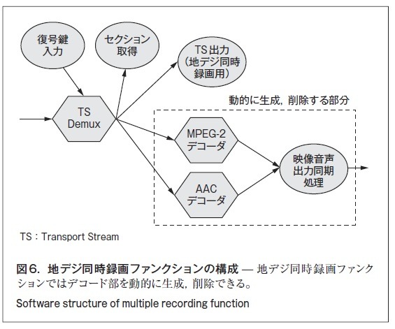 図6．地デジ同時録画ファンクションの構成