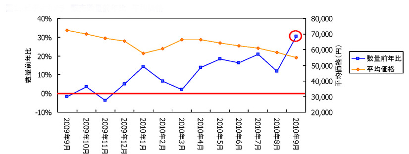 「ビデオカメラの販売数量前年比と平均価格の推移」（GfKジャパン調べ）