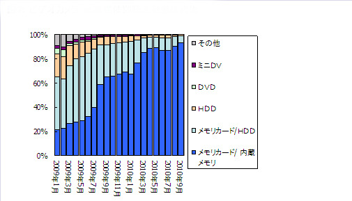 「ビデオカメラの記録媒体別販売数量構成比の推移」（GfKジャパン調べ）