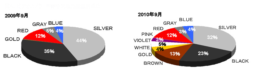 「2010年9月のビデオカメラの本体色別販売数量構成比」（GfKジャパン調べ）