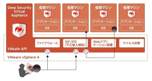 VMware、Xen、Hyper-Vなどの仮想化プラットフォームに依存せず、ゲストOSを保護