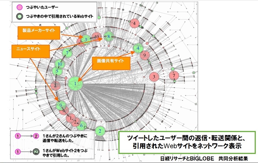 「感°Reportツイッターデータ分析サービス」では、キーワードの出現量や時間、ネガ／ポジ評価といった、ブログでも計測可能なデータのほか、つぶやきが伝播していく様子を計測できる