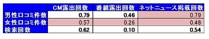 刺激（CM、番組、ネットニュース）と、反応（クチコミ）との相関関係