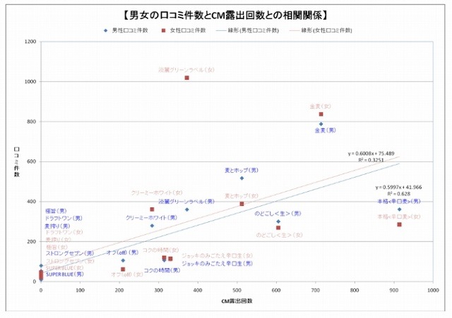 男女の口コミ件数とCM露出回数の相関関係グラフ