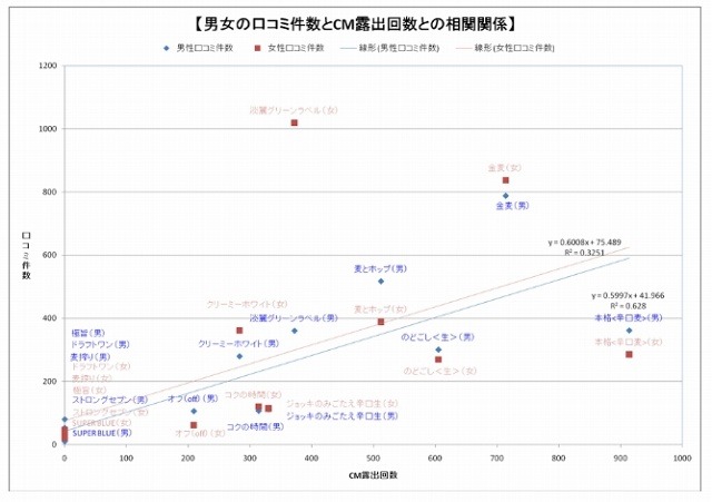 男女の口コミ件数とCM露出回数の相関関係グラフ