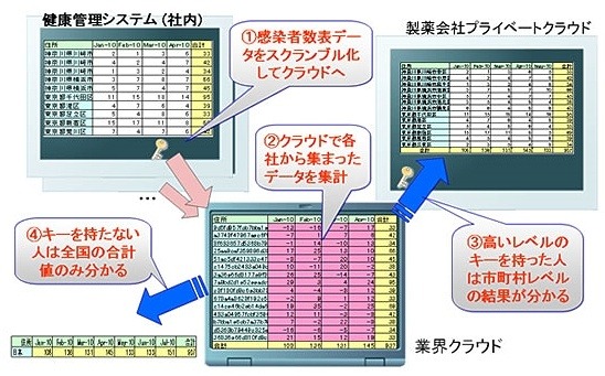 統計表データの秘匿集計の例