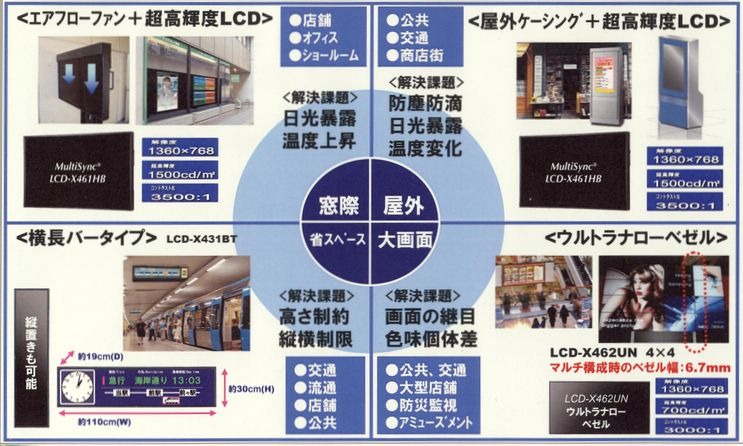 ハードウェアとしてソリューションを支える製品も数多く展示。「屋外タイプ」「窓際設置タイプ」「大画面タイプ」「横長バータイプ」というように、設置環境によって多様化が進む製品群を紹介