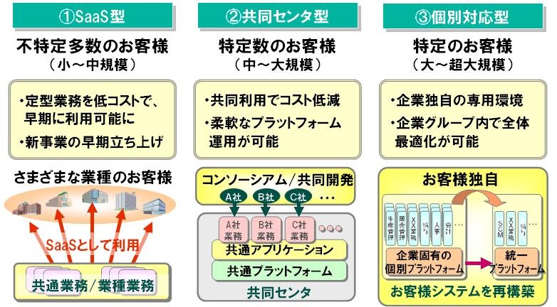 3つのサービスモデルの特徴。ユーザーニーズに合わせて「SaaS型」「共同センタ型」「個別対応型」を用意