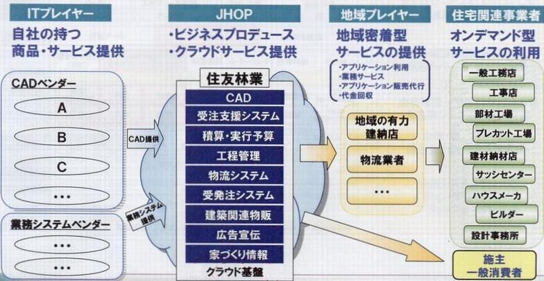 住宅向けSaaSの事例。特定ベンダーがサービスを提供するだけでなく、業界の中で幅広くクラウドを活用できる「業界クラウド」が特徴