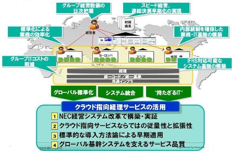 クラウド指向経理サービス。NECの経営システム改革で実証済みのグローバル基幹システムをベースにしたクラウドサービス