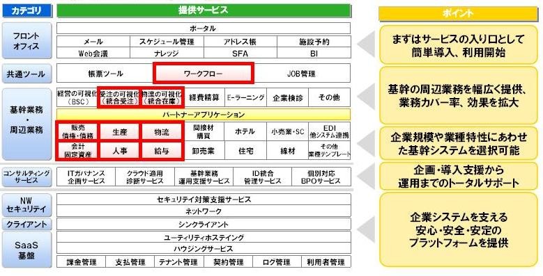 中堅・中小企業向けSaaS型ソリューションの体系。赤い太枠は代表的なERPのクラウドサービスである「EXPLANNER for SaaS」のカバー範囲