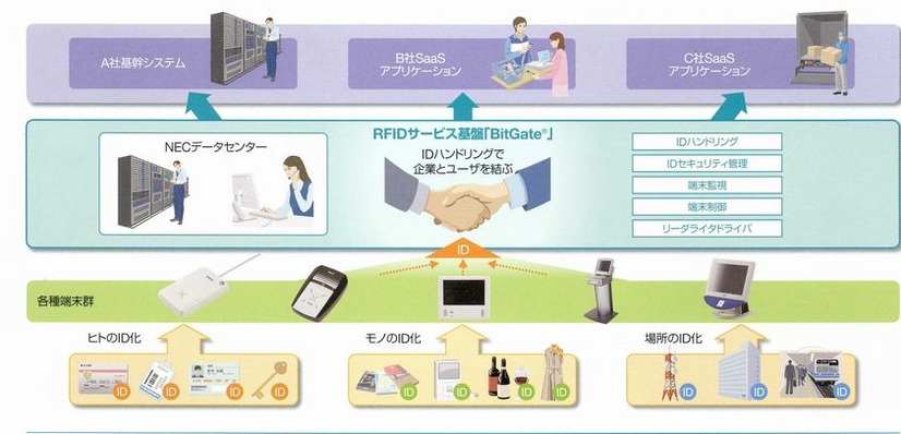 RFID活用基盤サービス「BitGate」。異なるRFID規格に対応するマルチリーダーから読み取った情報を集約し、そのIDに応じて各種アプリケーションへ配信するゲートウェイ機能をクラウドで提供