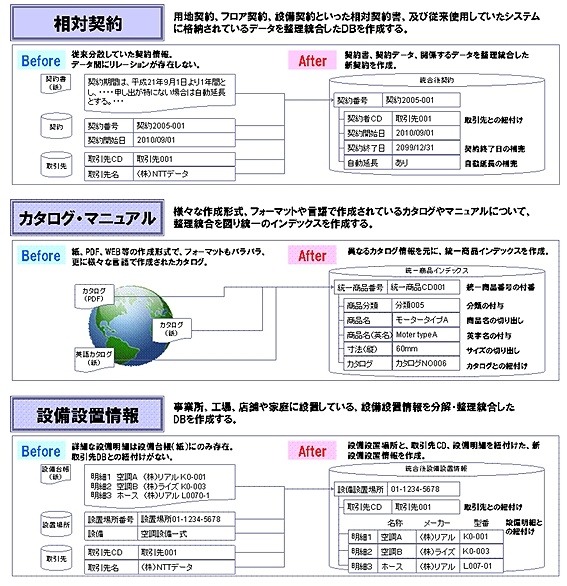 セマンティック・データ統合サービスの適用イメージ