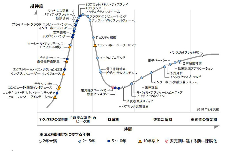 プライベートクラウド、拡張現実……ガートナー、市場を変革するテクノロジーを発表