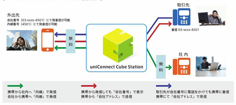 uniConnect mini for Voice の動作概要