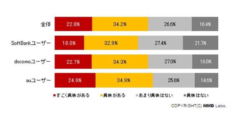 2010年秋冬モデルのスマートフォンへの興味