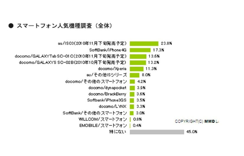 スマートフォン人気機種ランキング（全体）