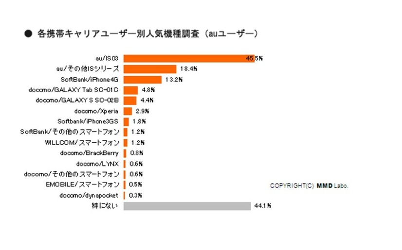 各携帯キャリアユーザー別人気機種ランキング（auユーザー）