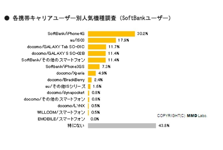 各携帯キャリアユーザー別人気機種ランキング（SoftBankユーザー）